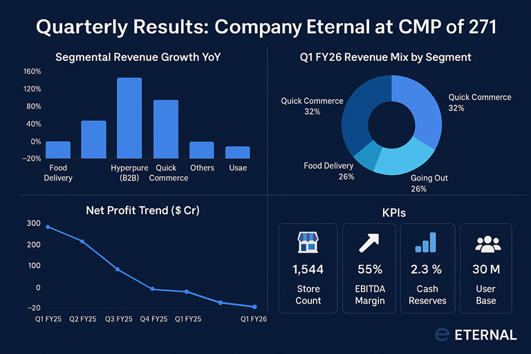 Eternal Limited (Zomato) Q1 FY26 Results: Revenue Surges 70%, Quick Commerce Leads Growth